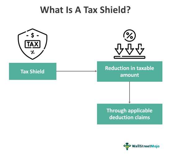 What is a Tax Shield?