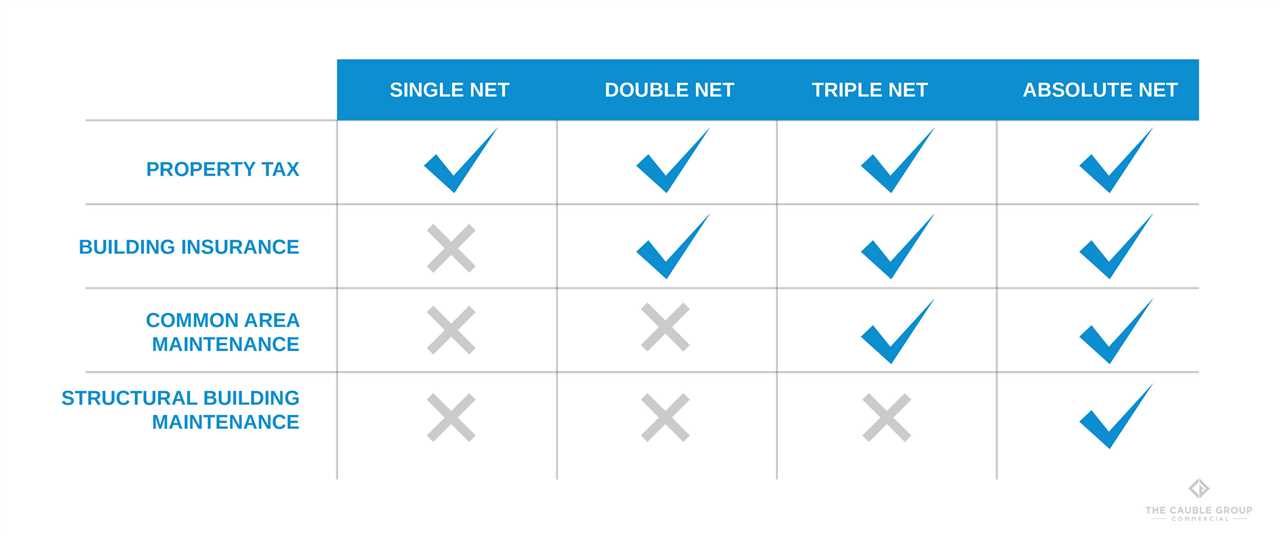 Benefits of Triple Net Lease