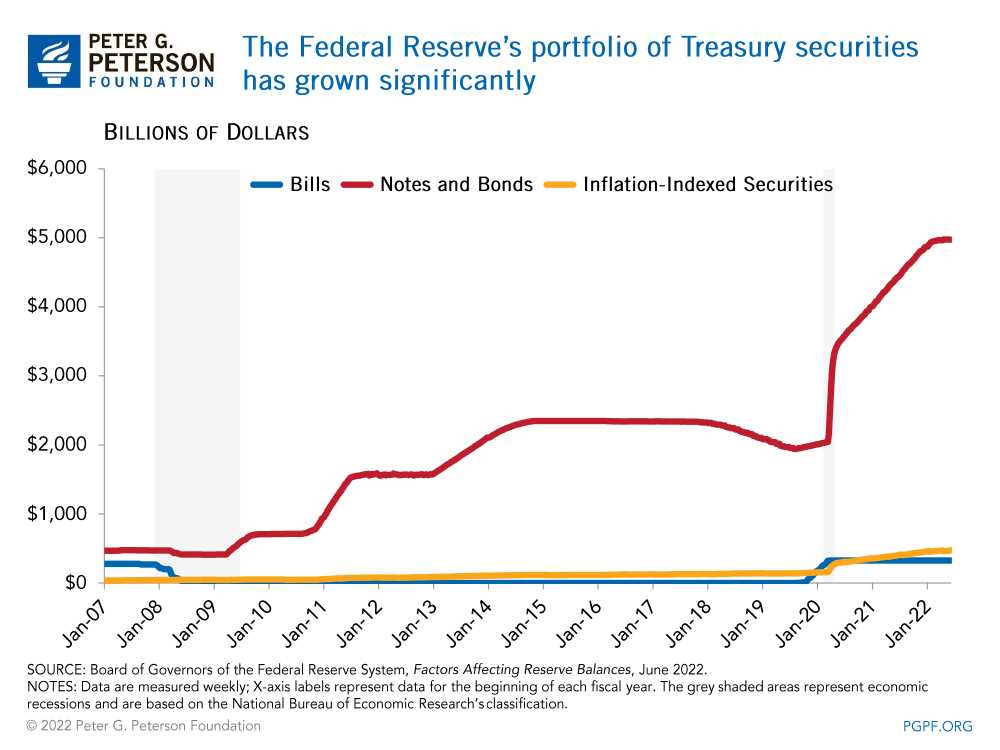 Benefits of Investing in Treasury Bonds
