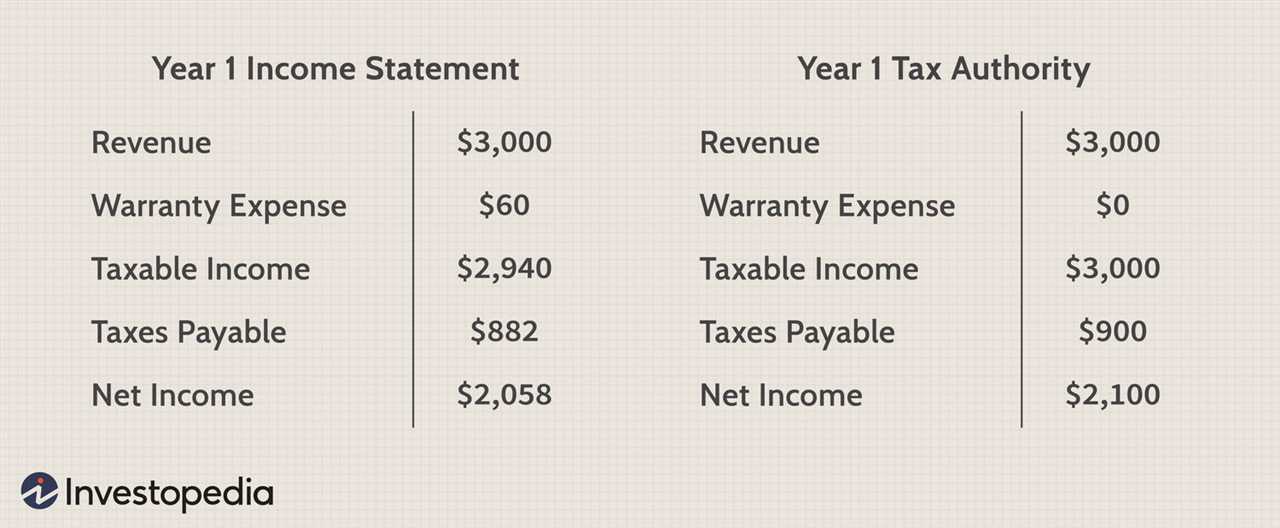 Accounting for Deferred Tax Liability