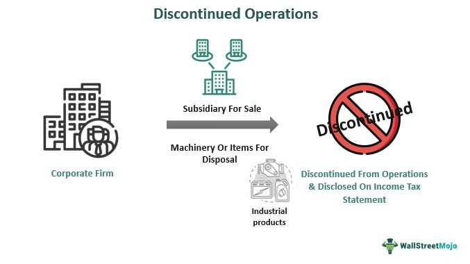 Reporting Process for Discontinued Operations