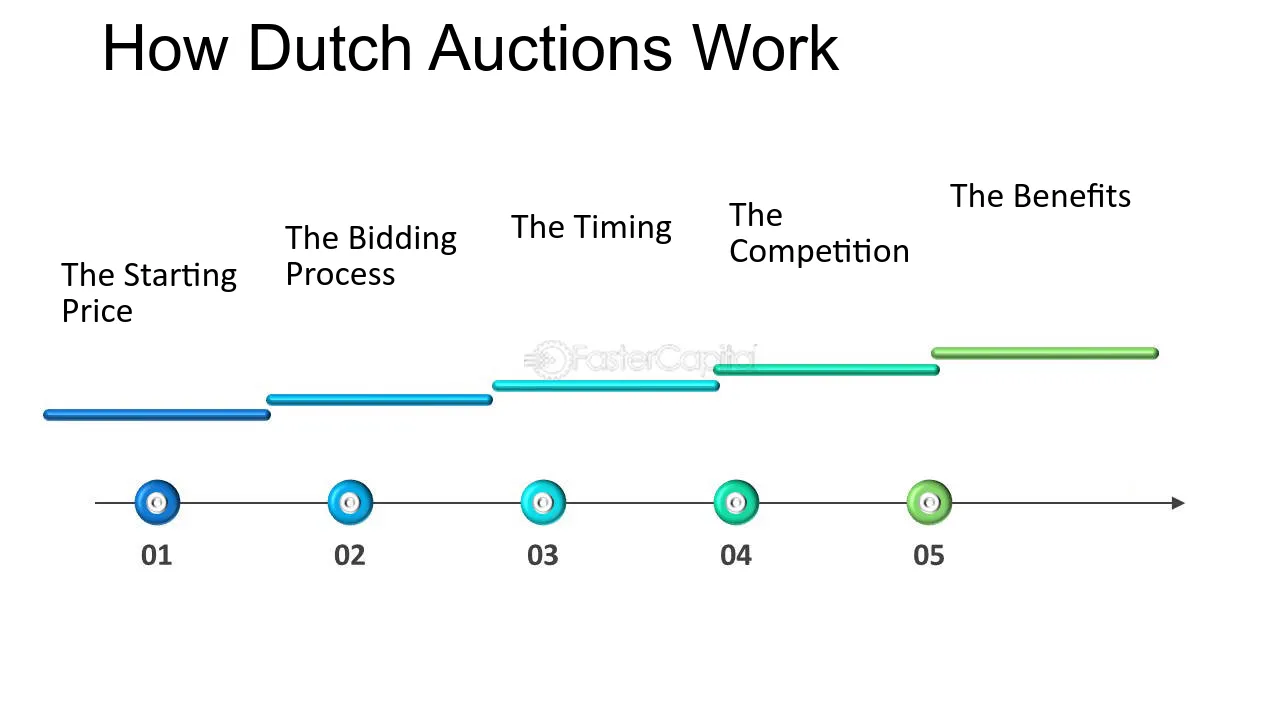 Disadvantages of Dutch Auctions