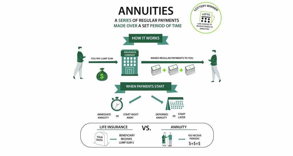 How Immediate Payment Annuities Work