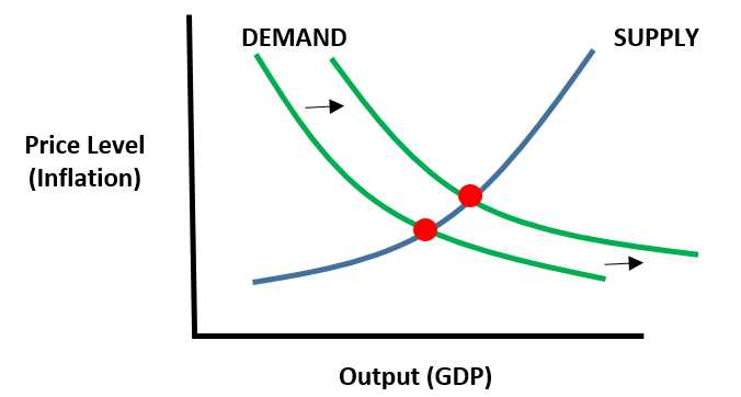 Impact of Demand-Pull Inflation on the Economy