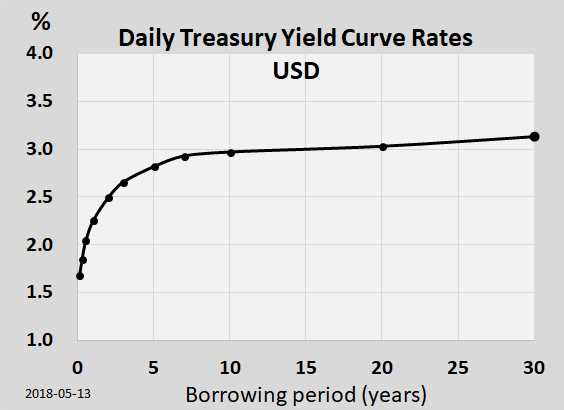 What is Yield Basis?
