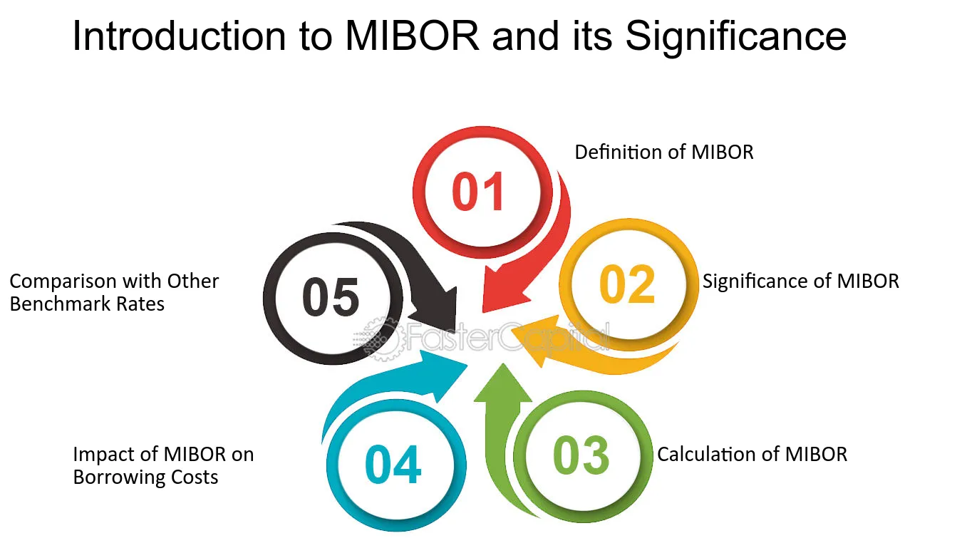 Key Differences between MIBOR and MIBID: