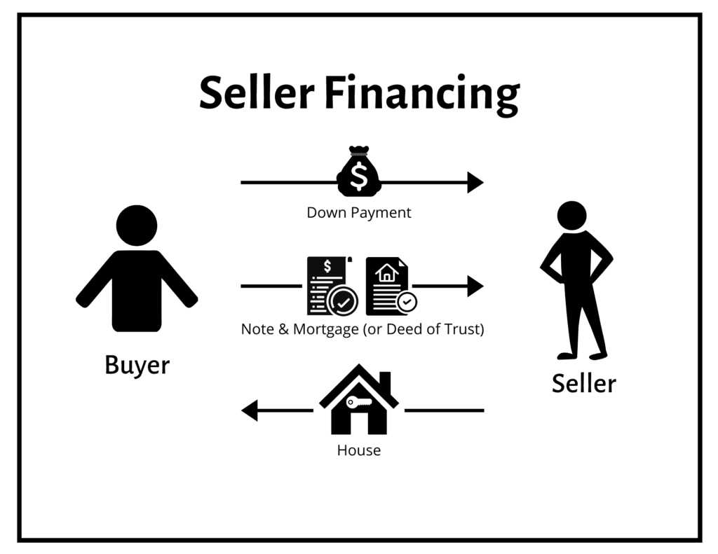 How Does Seller Financing Work?
