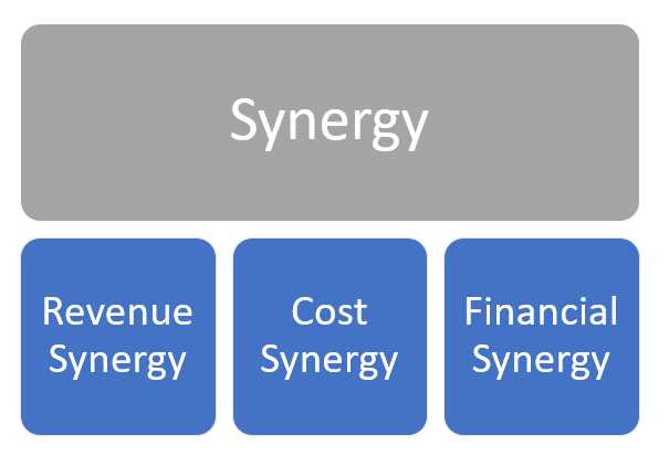 Real-Life Examples of Synergies