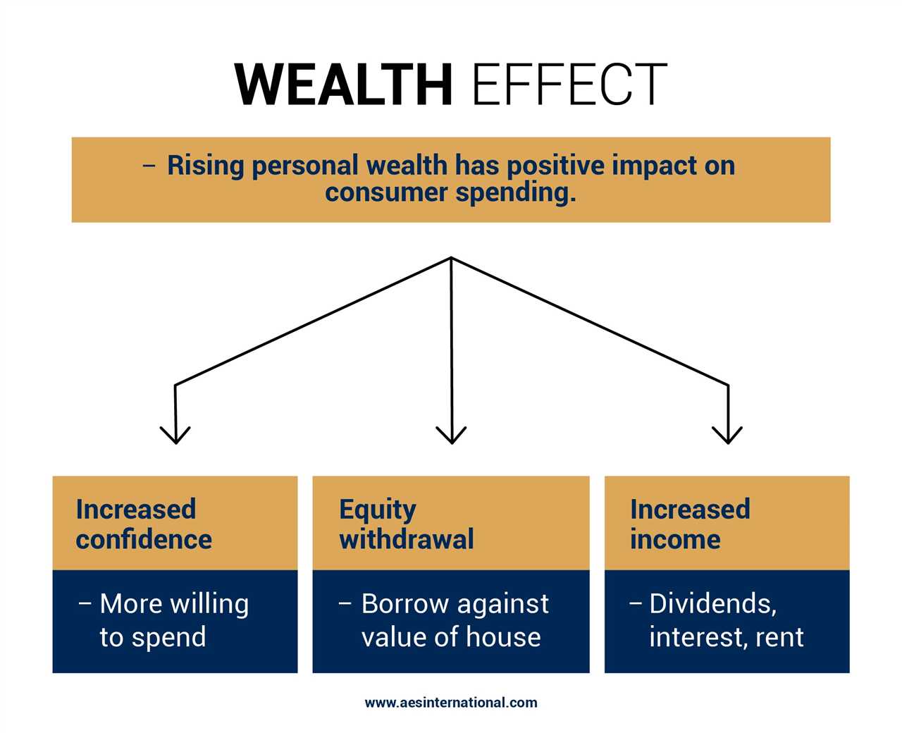 Examples of the Wealth Effect