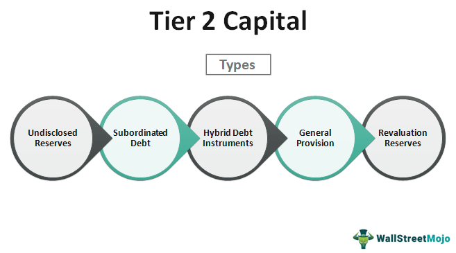 Components of Tier 1 Capital