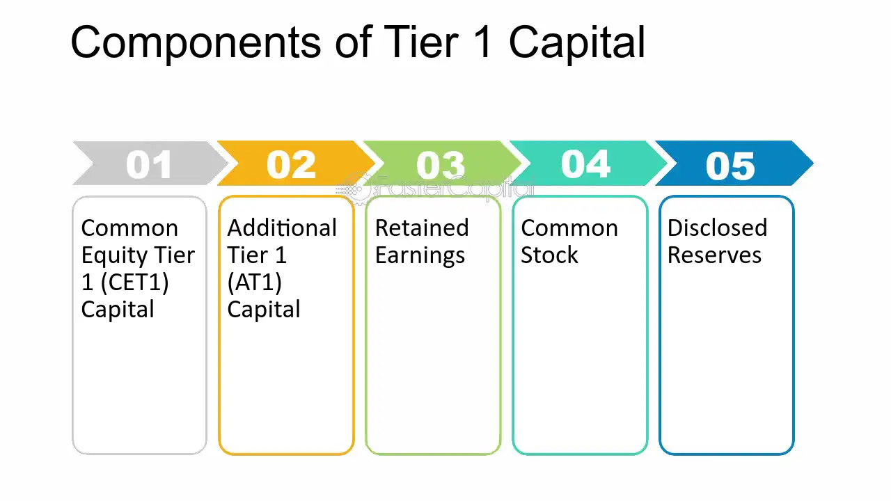 Tier 1 Capital Ratio and Its Importance
