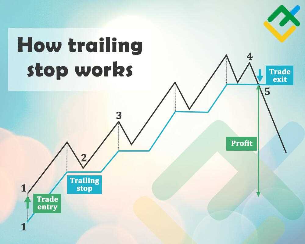 Example of a Trailing Stop