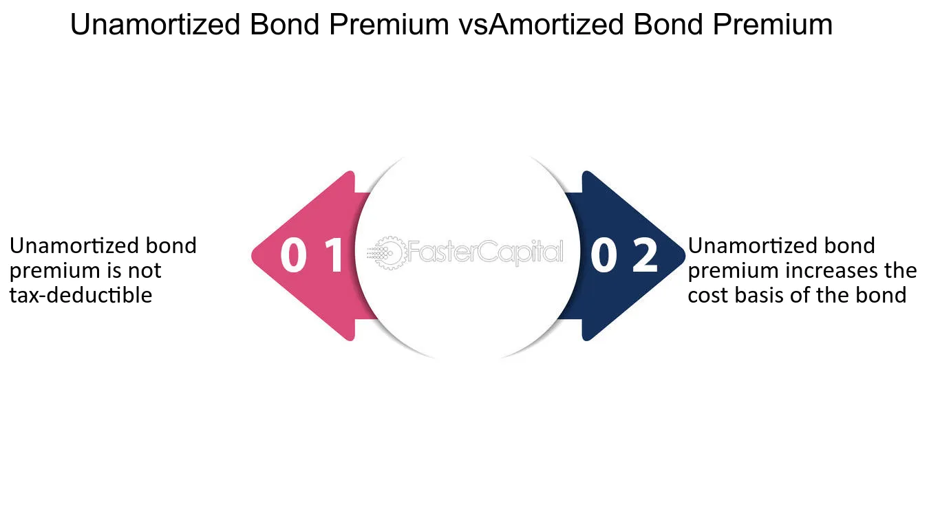 Example of Unamortized Bond Premium