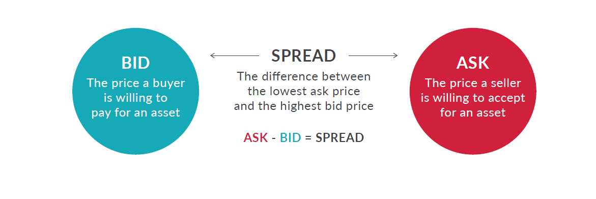 Importance of Bid-Ask Spread in Trading