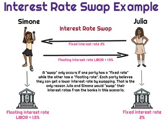 How Interest Rate Swaps Work