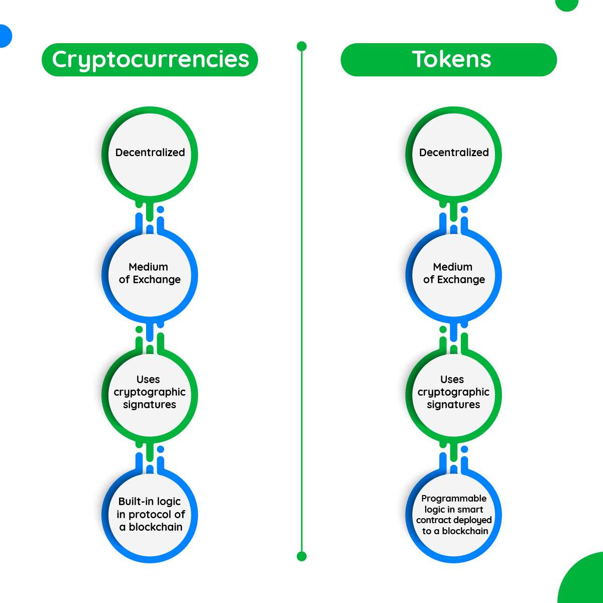 How Do Crypto Tokens Work?