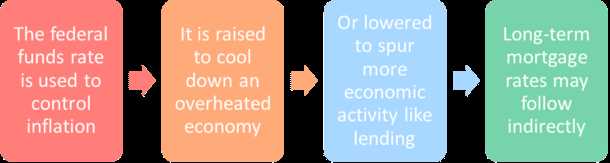 The Impact on Borrowers and Savers