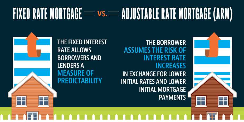 Adjustable Rate Mortgages