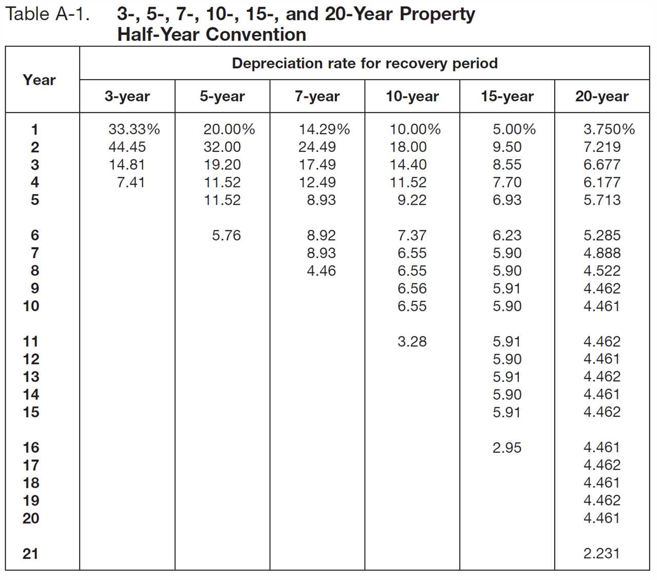 1. Inaccurate Depreciation Calculation