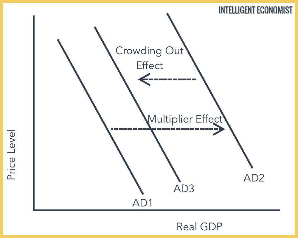 Debate and Criticisms of the Crowding Out Effect