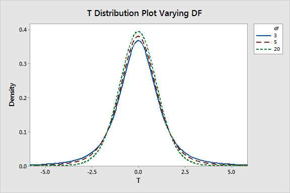 What is the T-Distribution?