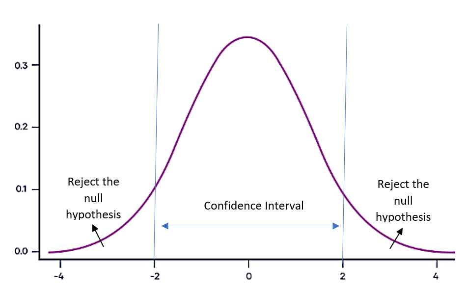 Properties and Characteristics of the T-Distribution