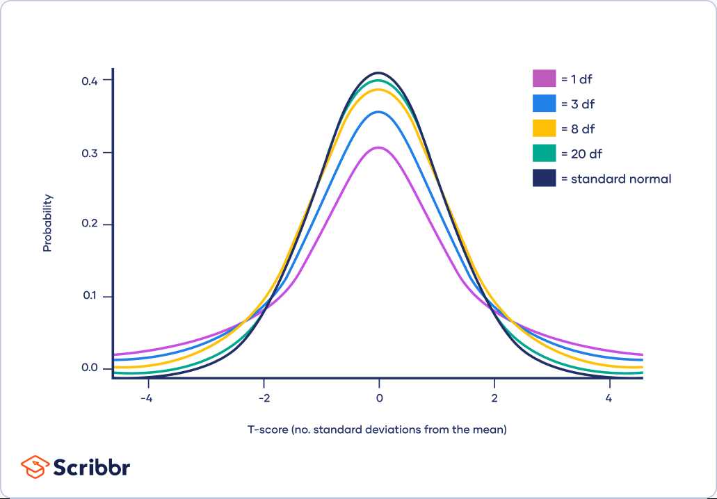 Practical Applications of the T-Distribution