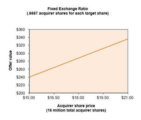 What is the Exchange Ratio?