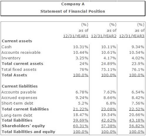 Benefits of Horizontal and Vertical Analysis