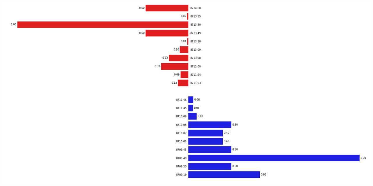 The Importance of Data in Limit Order Books