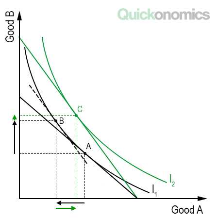 What is the Income Effect?