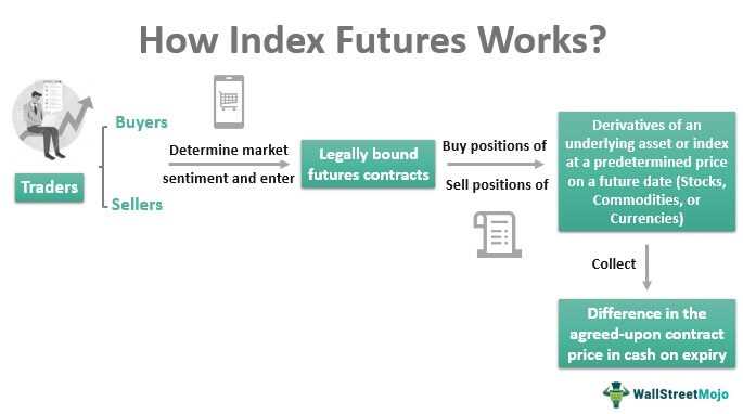 Types of Index Futures