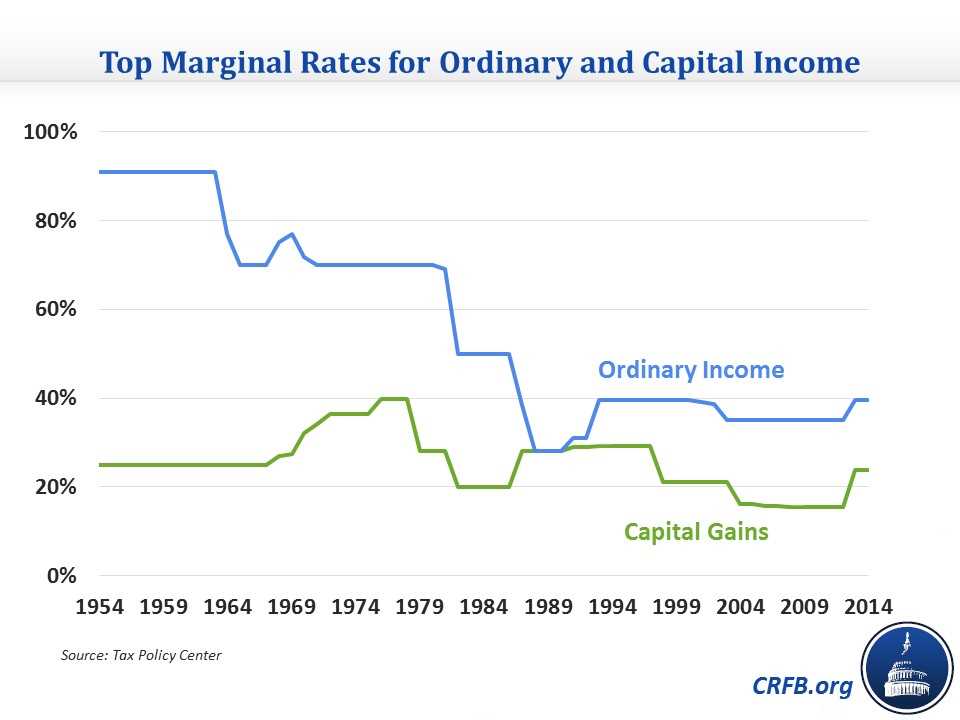 Types of Ordinary Income