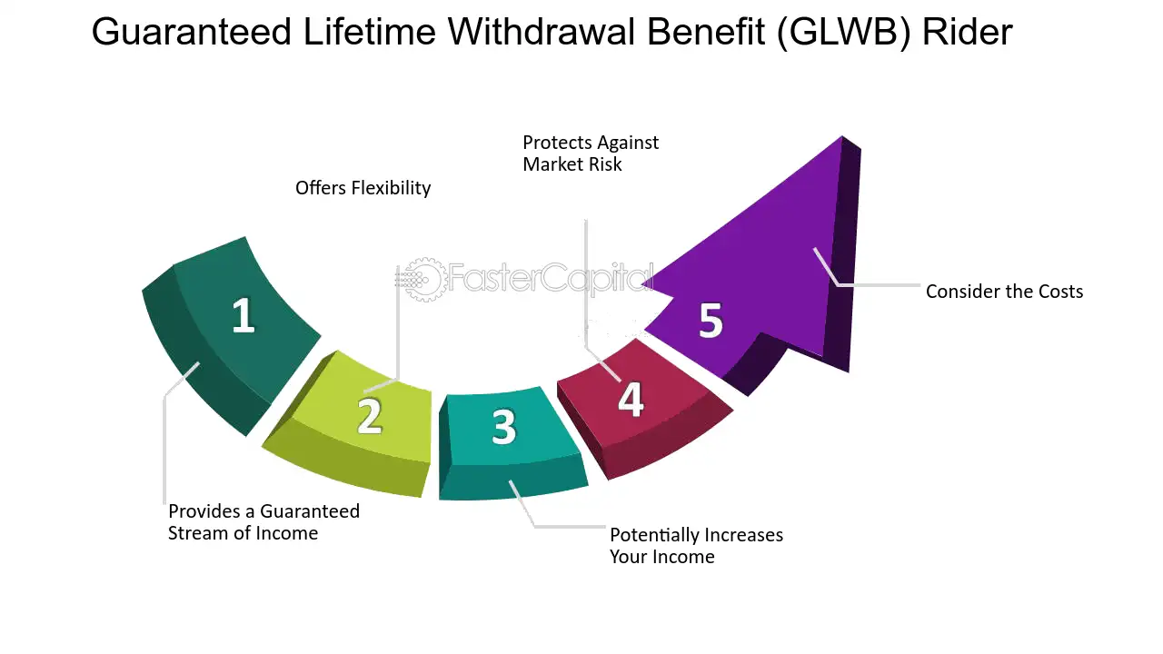 What is a Guaranteed Lifetime Withdrawal Benefit?