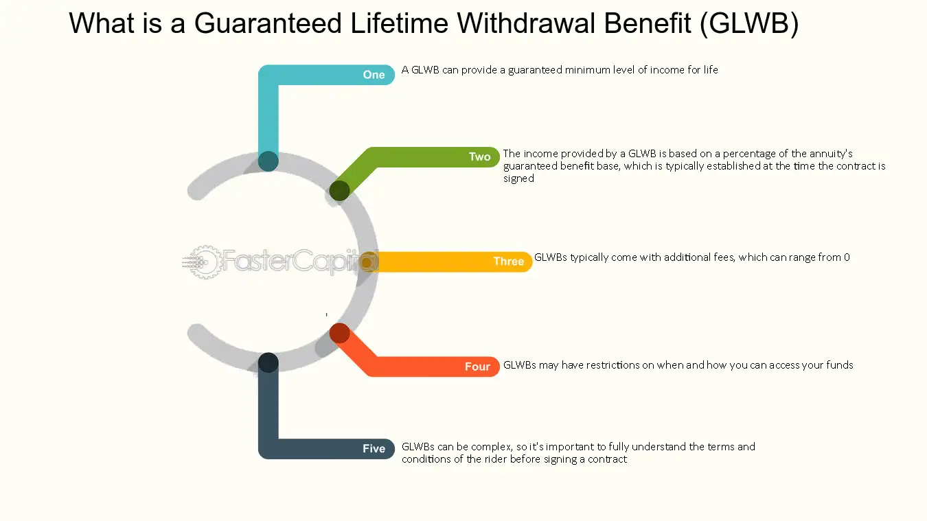 The Benefits of a Guaranteed Lifetime Withdrawal Benefit