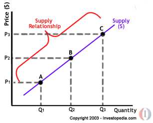 Factors Influencing Supply and Demand in the Economy