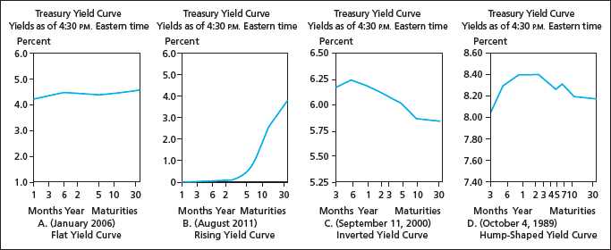 1. Predicting Future Interest Rates