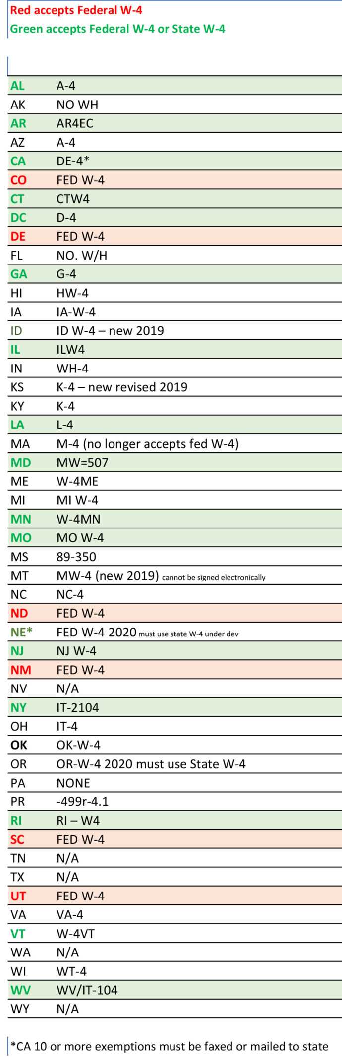 Differences between Federal and State Withholding