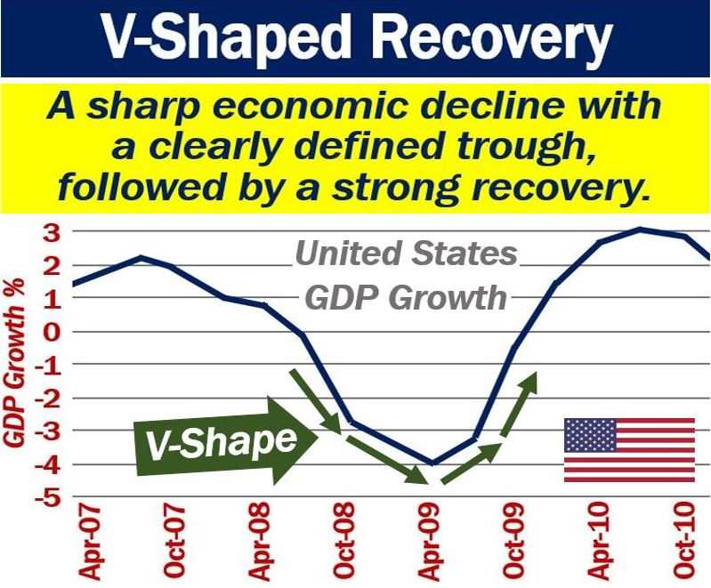 Examples of V-Shaped Recoveries in Macroeconomics