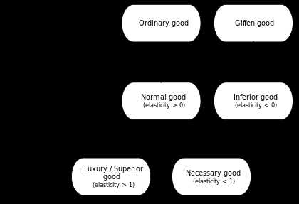 Veblen Goods: Definition, Examples, and How They Differ from Giffen Goods