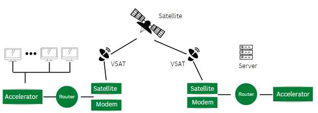 Advantages and Disadvantages of VSAT