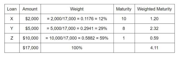 Importance of Weighted Average Maturity (WAM) in Mortgage Investments