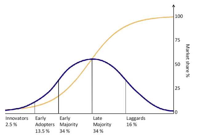 Examples of Successful Early Adopters