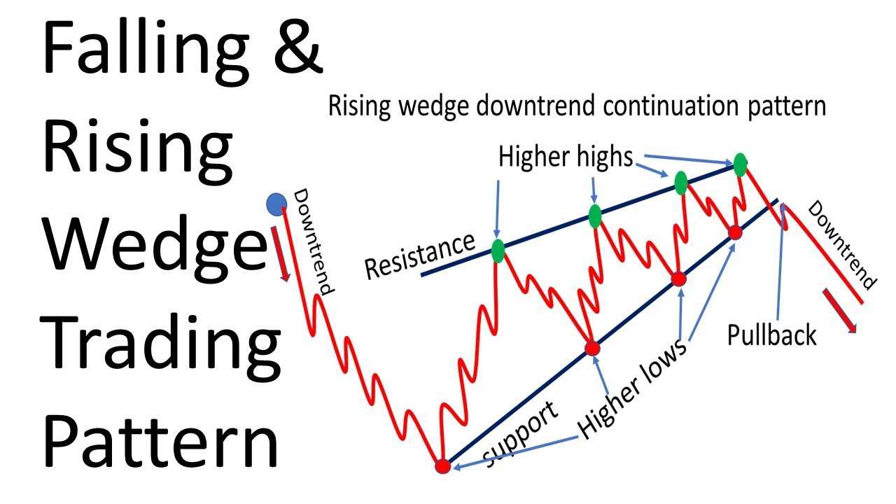 Exploring Falling and Rising Wedge Patterns