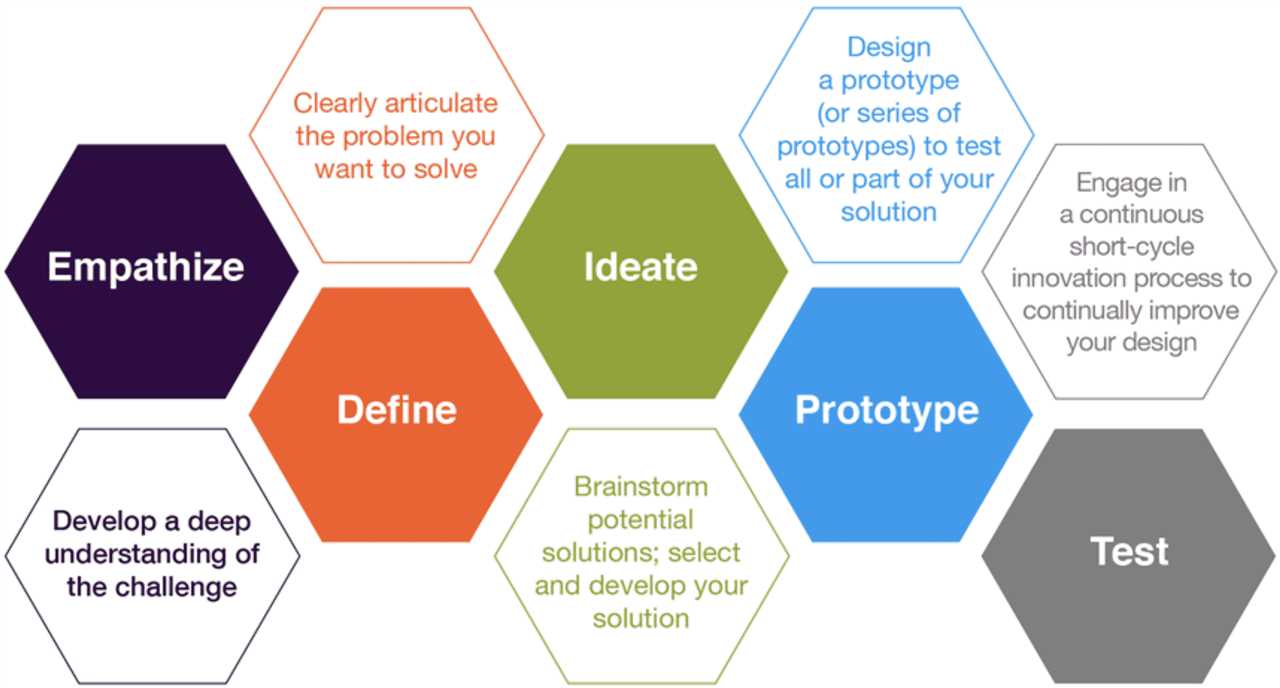 Implementing Ideation in Your Business Strategy