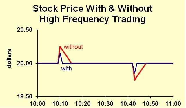 Example of High-Frequency Trading